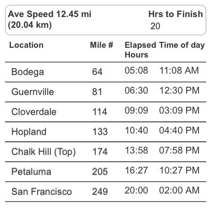  Hopland 400k 20 hr schedule created using the SFR Rider Time Calculator  